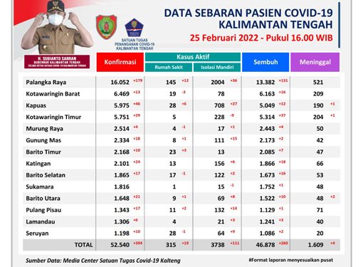 Peta Covid-19 di Kalteng. Terlihat  Penambahan pasien positif 21 orang di Kabupaten Barito Utara